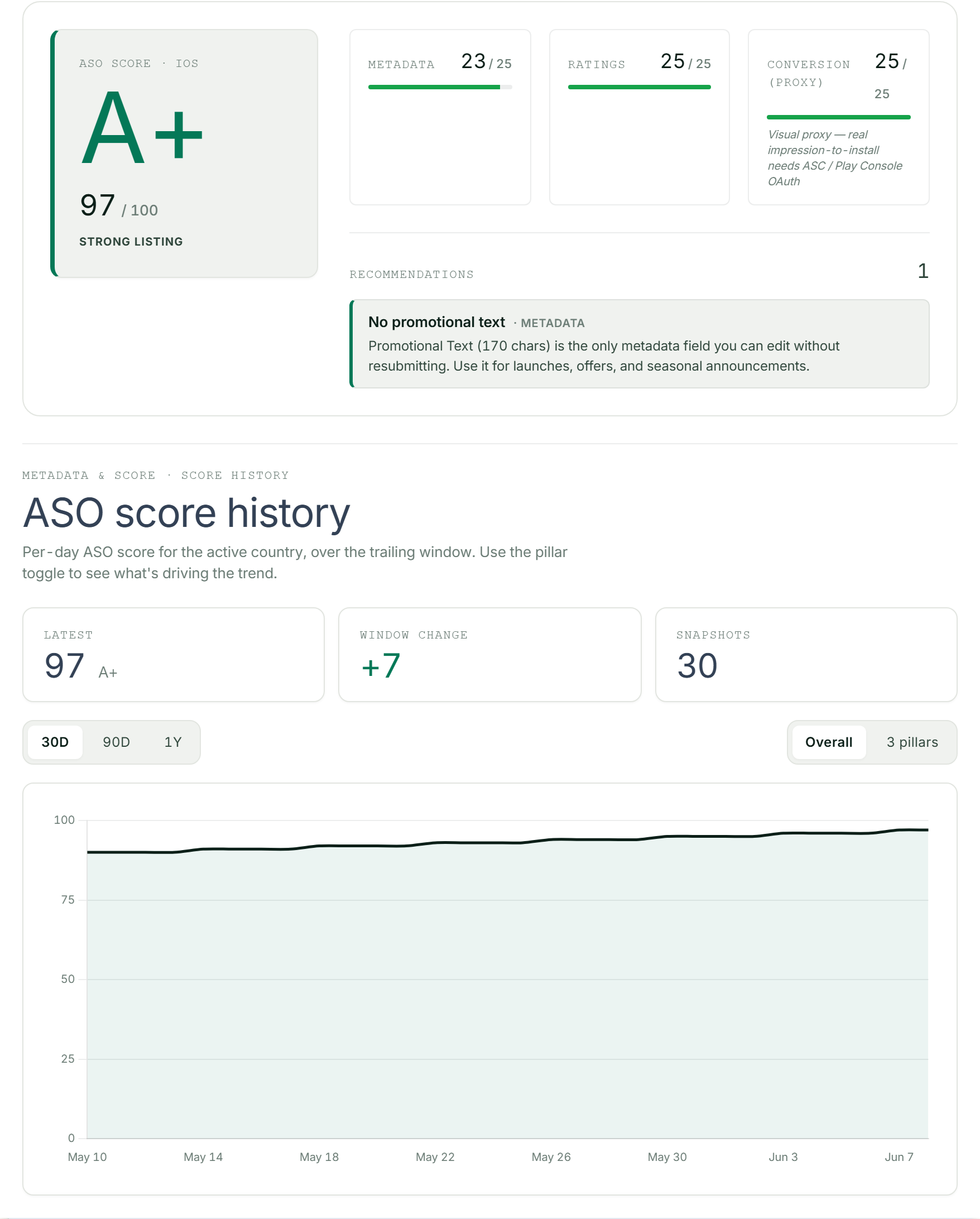 ASOScan ASO score — the score breakdown and history chart for an app