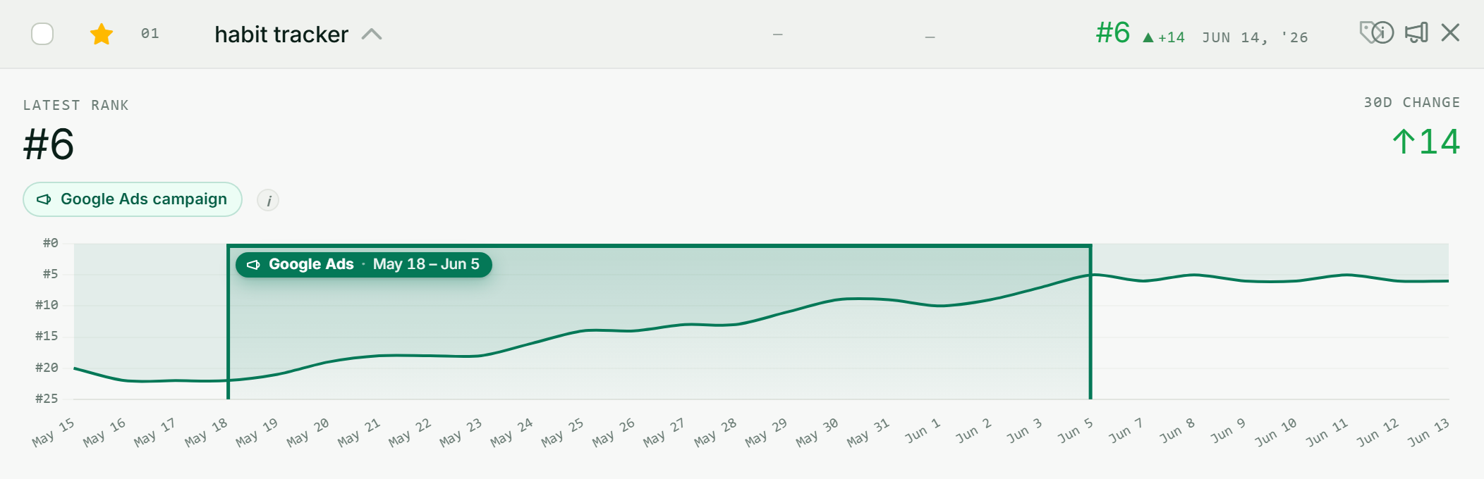 ASOScan rank-chart ad overlay — a keyword's rank trend shaded with the period its Google Ads campaign was running, showing the rank climbing across the ad window