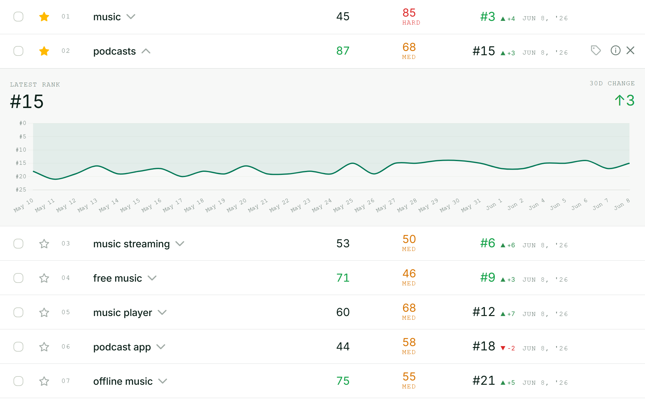 ASOScan rank tracking — a tracked keyword expanded to its daily rank-history chart and 8-week volume sparkline